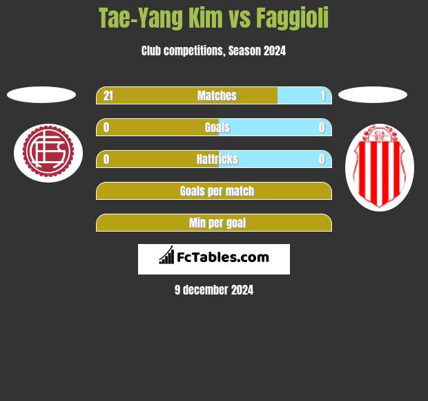 Tae-Yang Kim vs Faggioli h2h player stats