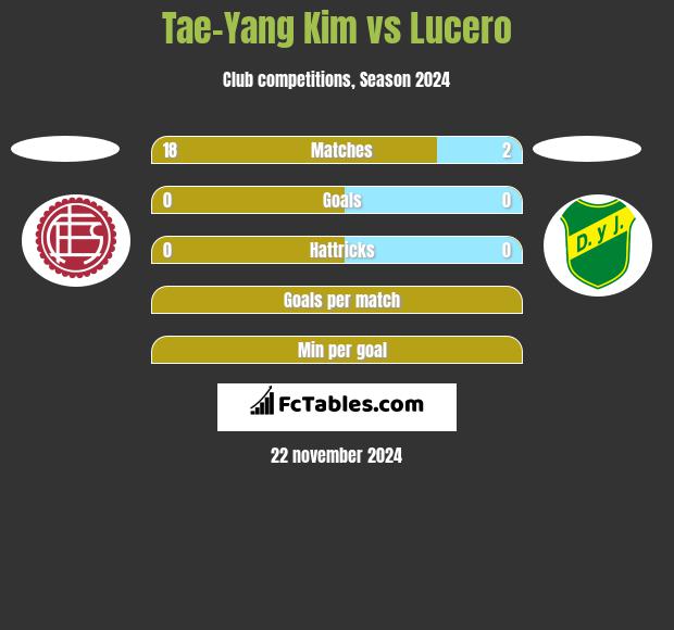 Tae-Yang Kim vs Lucero h2h player stats