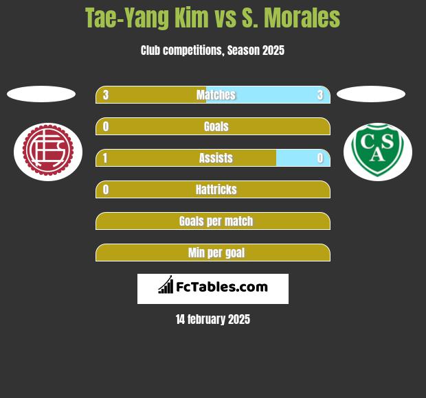 Tae-Yang Kim vs S. Morales h2h player stats