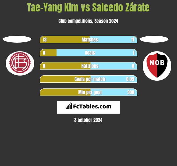 Tae-Yang Kim vs Salcedo Zárate h2h player stats