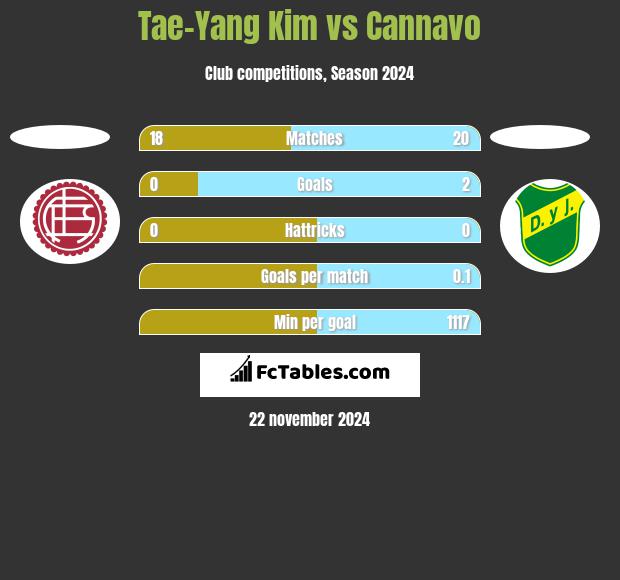 Tae-Yang Kim vs Cannavo h2h player stats