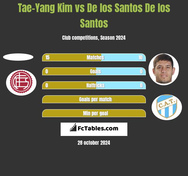 Tae-Yang Kim vs De los Santos De los Santos h2h player stats