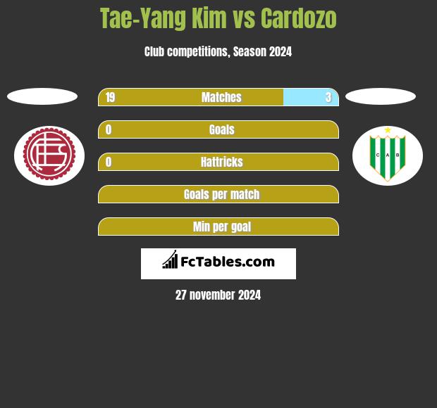 Tae-Yang Kim vs Cardozo h2h player stats