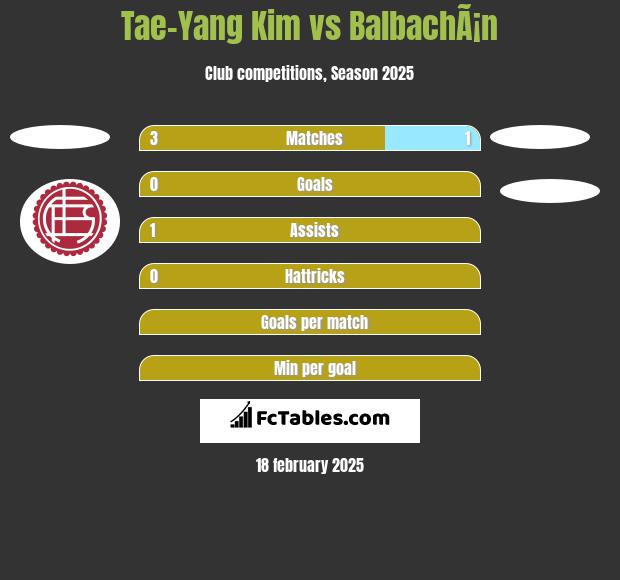 Tae-Yang Kim vs BalbachÃ¡n h2h player stats