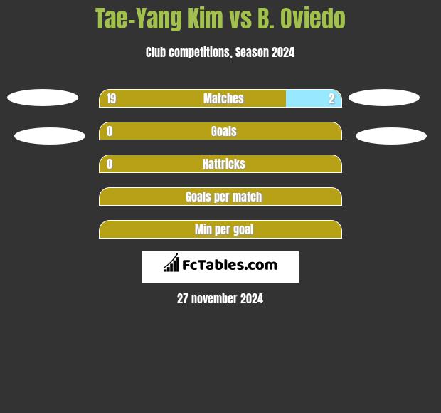 Tae-Yang Kim vs B. Oviedo h2h player stats