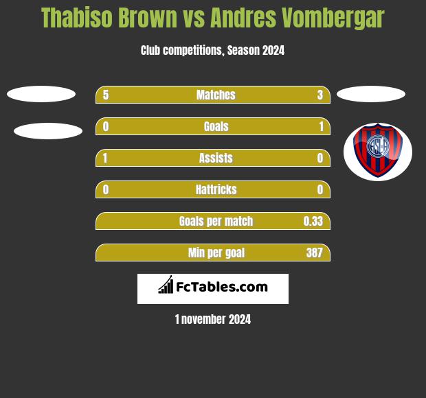 Thabiso Brown vs Andres Vombergar h2h player stats