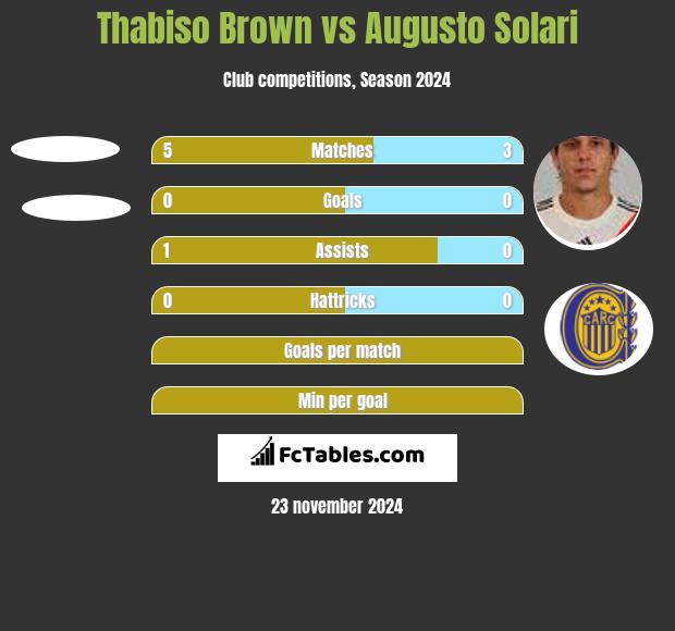 Thabiso Brown vs Augusto Solari h2h player stats