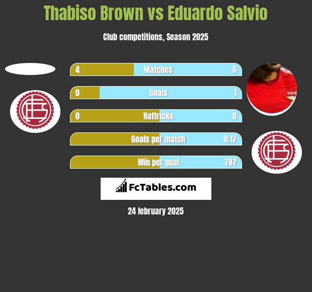 Thabiso Brown vs Eduardo Salvio h2h player stats