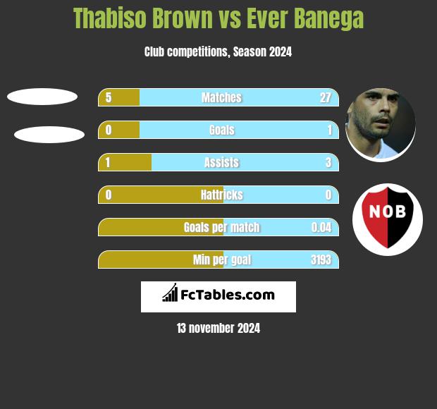 Thabiso Brown vs Ever Banega h2h player stats