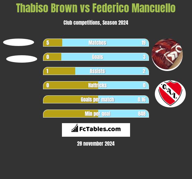 Thabiso Brown vs Federico Mancuello h2h player stats