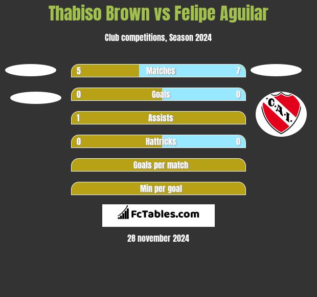 Thabiso Brown vs Felipe Aguilar h2h player stats