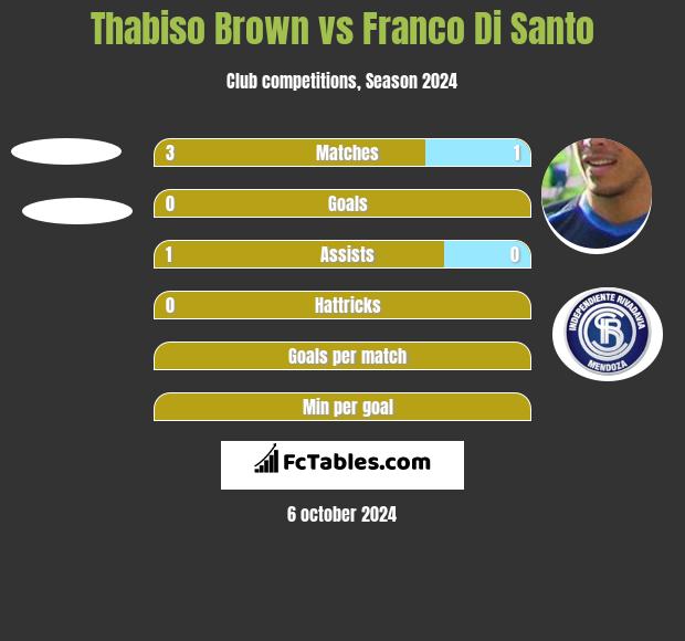 Thabiso Brown vs Franco Di Santo h2h player stats