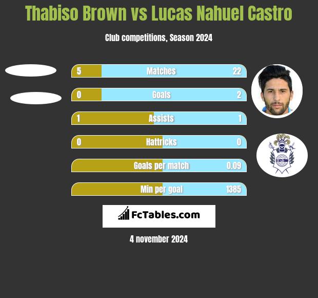 Thabiso Brown vs Lucas Nahuel Castro h2h player stats