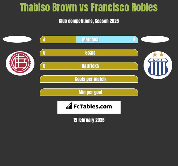 Thabiso Brown vs Francisco Robles h2h player stats