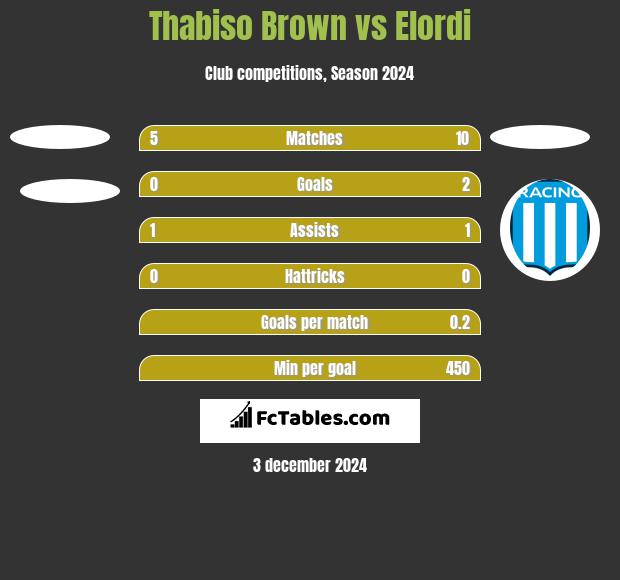 Thabiso Brown vs Elordi h2h player stats