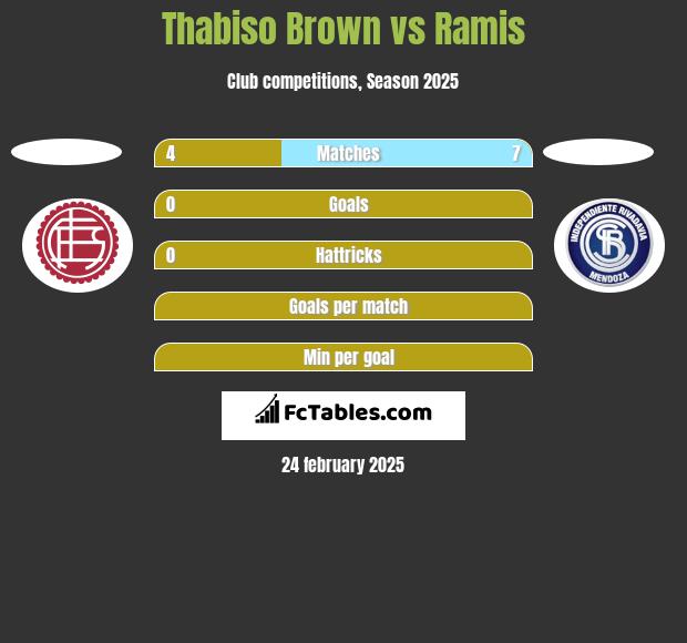 Thabiso Brown vs Ramis h2h player stats