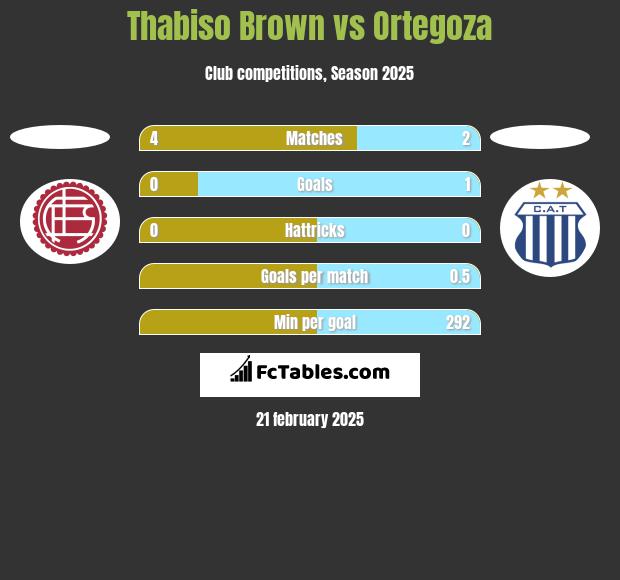 Thabiso Brown vs Ortegoza h2h player stats