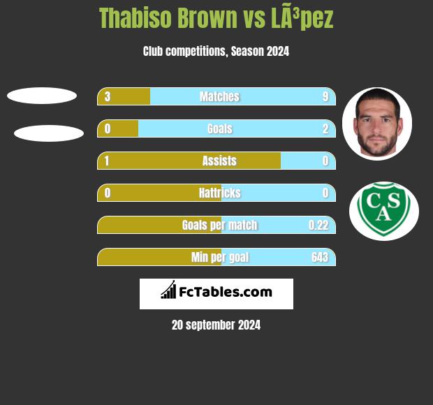 Thabiso Brown vs LÃ³pez h2h player stats