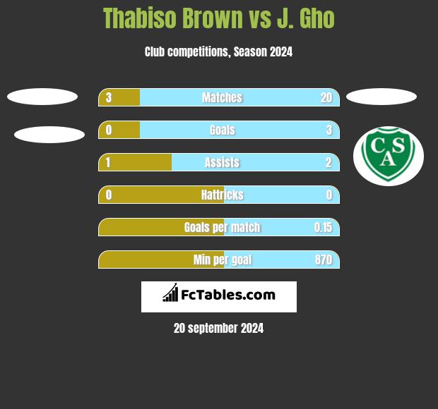 Thabiso Brown vs J. Gho h2h player stats