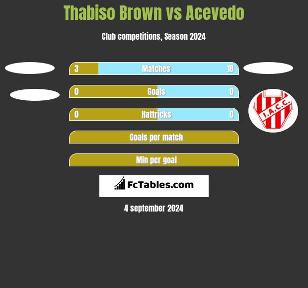 Thabiso Brown vs Acevedo h2h player stats