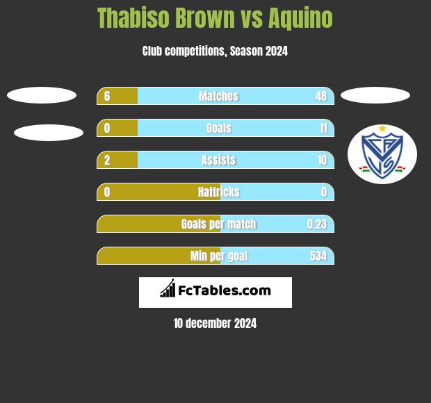 Thabiso Brown vs Aquino h2h player stats