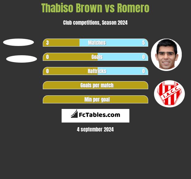 Thabiso Brown vs Romero h2h player stats