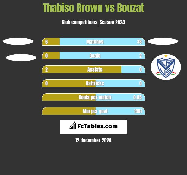 Thabiso Brown vs Bouzat h2h player stats