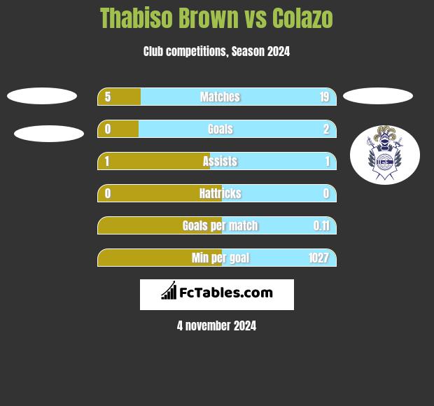 Thabiso Brown vs Colazo h2h player stats