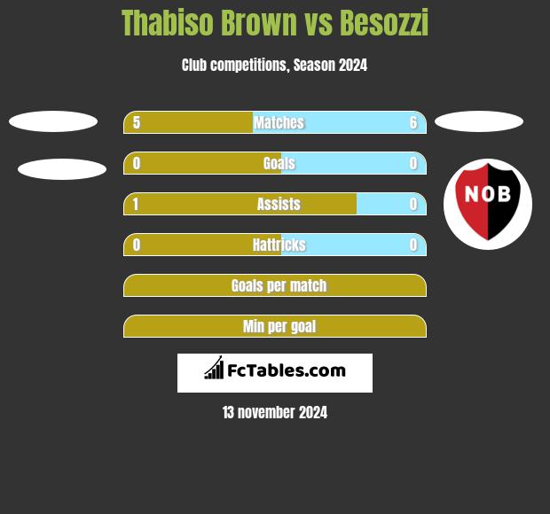 Thabiso Brown vs Besozzi h2h player stats