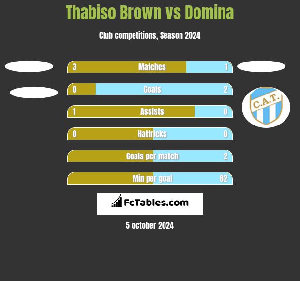 Thabiso Brown vs Domina h2h player stats