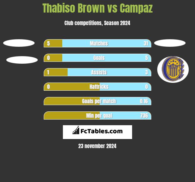 Thabiso Brown vs Campaz h2h player stats