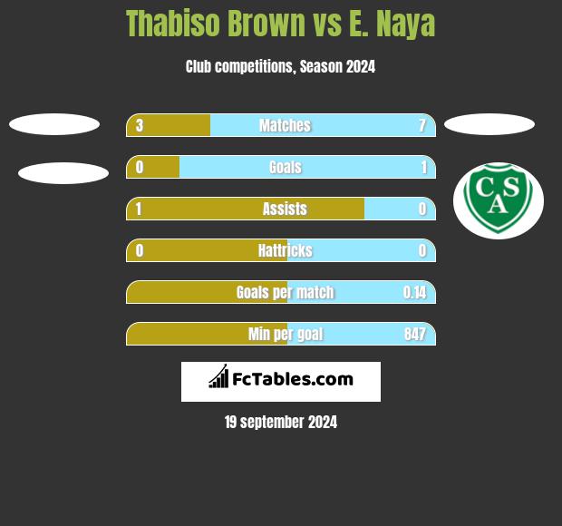 Thabiso Brown vs E. Naya h2h player stats