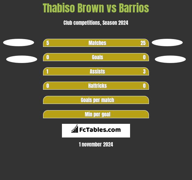 Thabiso Brown vs Barrios h2h player stats