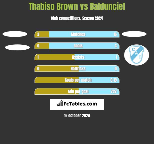 Thabiso Brown vs Baldunciel h2h player stats