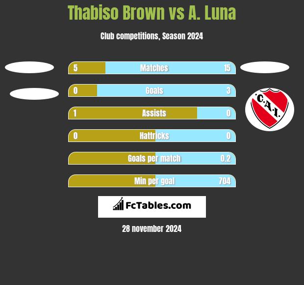 Thabiso Brown vs A. Luna h2h player stats