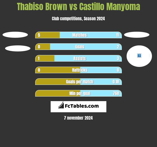 Thabiso Brown vs Castillo Manyoma h2h player stats