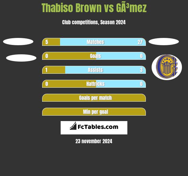 Thabiso Brown vs GÃ³mez h2h player stats