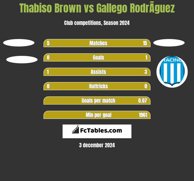 Thabiso Brown vs Gallego RodrÃ­guez h2h player stats