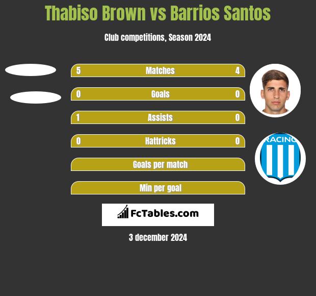 Thabiso Brown vs Barrios Santos h2h player stats