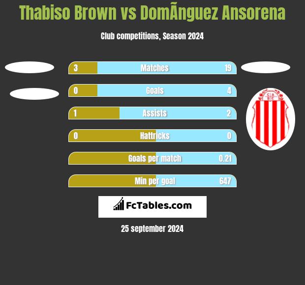 Thabiso Brown vs DomÃ­nguez Ansorena h2h player stats