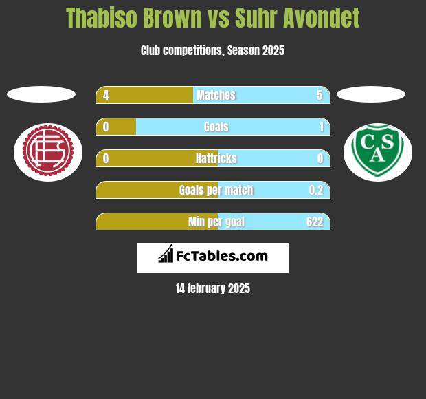 Thabiso Brown vs Suhr Avondet h2h player stats