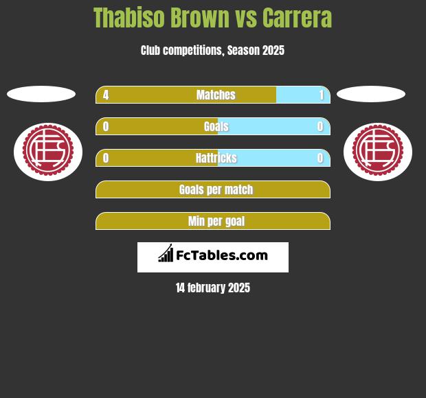 Thabiso Brown vs Carrera h2h player stats