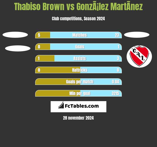 Thabiso Brown vs GonzÃ¡lez MartÃ­nez h2h player stats