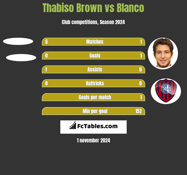 Thabiso Brown vs Blanco h2h player stats