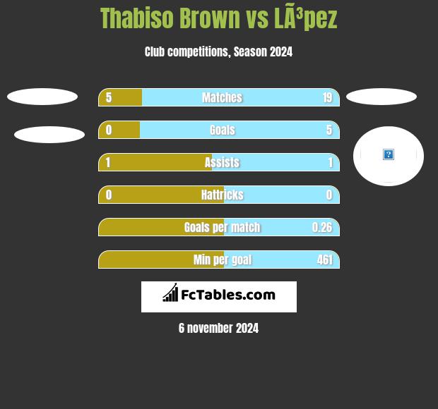 Thabiso Brown vs LÃ³pez h2h player stats