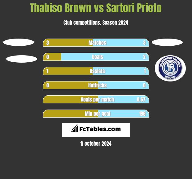 Thabiso Brown vs Sartori Prieto h2h player stats