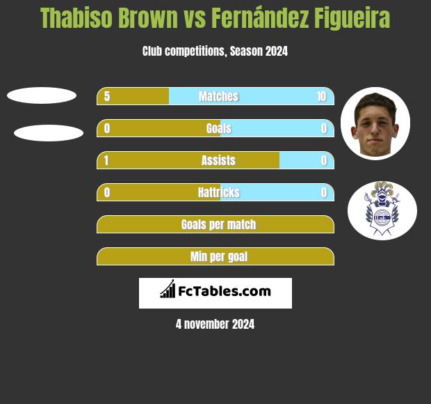 Thabiso Brown vs Fernández Figueira h2h player stats