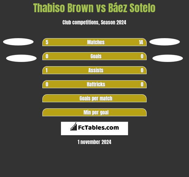 Thabiso Brown vs Báez Sotelo h2h player stats