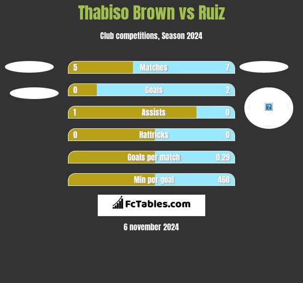 Thabiso Brown vs Ruiz h2h player stats