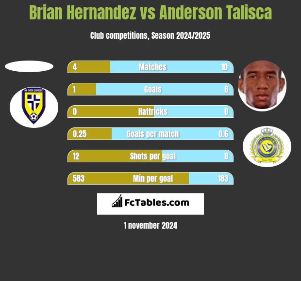 Brian Hernandez vs Anderson Talisca h2h player stats